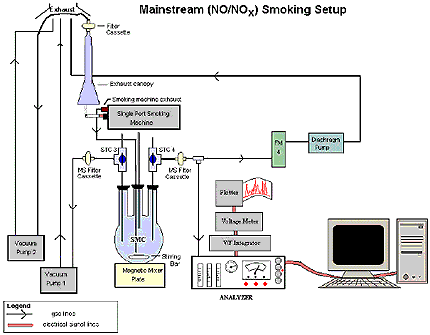 The figure shows a graphical representation of mainstream NOx smoking and analysis setup