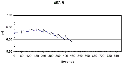 Si les données de pH sont transférées directement à un ordinateur par l'intermédiaire d'un câble RS-232