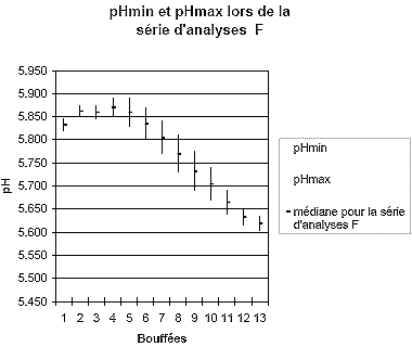 pHmin at pHmax lors de la serie d'analyses F