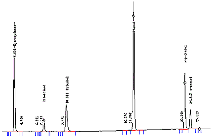 This figure displays a chromatogram of a typical phenol calibration standard