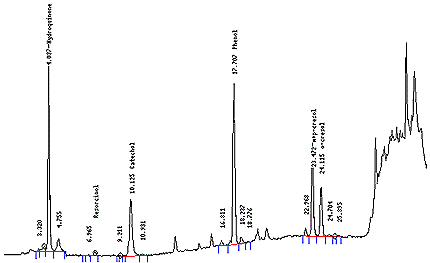 This figure displays a chromatogram of the analysis of TPM from mainstream tobacco smoke for phenols