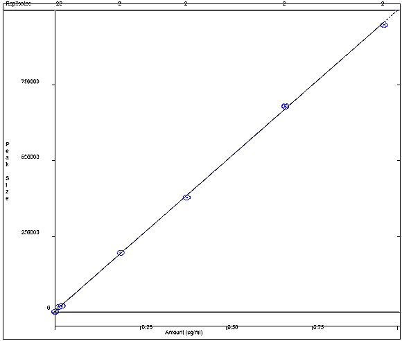 o-Cresol Calibration Curve
