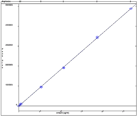 Phenol Calibration Curve
