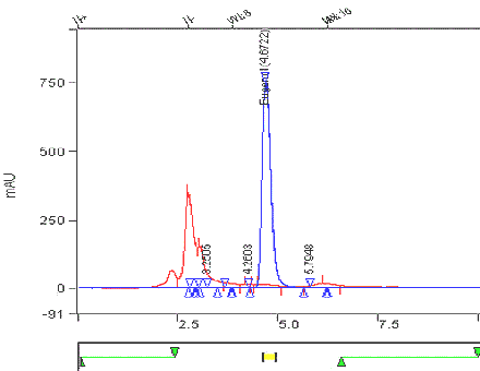 Superposition des chromatogrammes d'un échantillon de tabac entier (cigarette de type 1R4F) de l'étalon.
