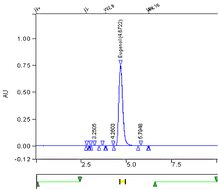 Chromatogramme de l'étalon d'eugénol. TR : 4,672 minutes