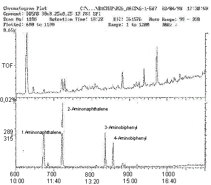 Chromatogramme typique