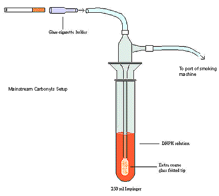 Mainstream carbonyl setup