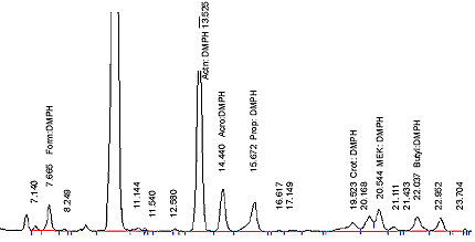 The following figure is an analytical chromatogram of volatile carbonyls in DNPH Extract of Mainstream Tobacco Smoke