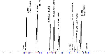 The following figure is a chromatogram of a typical combined carbonyl calibration standard