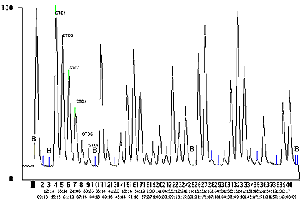 graphique du signal de sortie du colorimètre