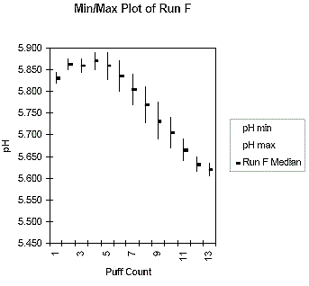 Min/Max Plot of Run F