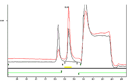 The following figure demonstrates a typical chromatogram of an overlay of a standard and a reference cigarette with a 5% offset