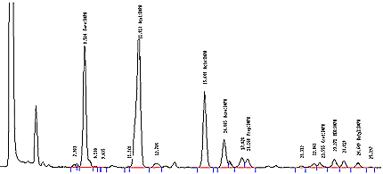 Analytical Chromatogram of Volatile Carbonyls in DNPH Extract of Sidestream