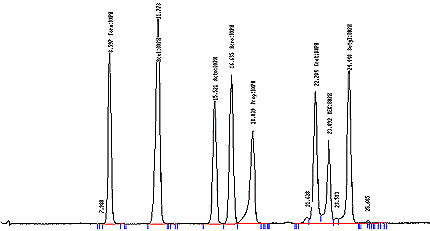 Analytical Chromatogram of Calibration Standard