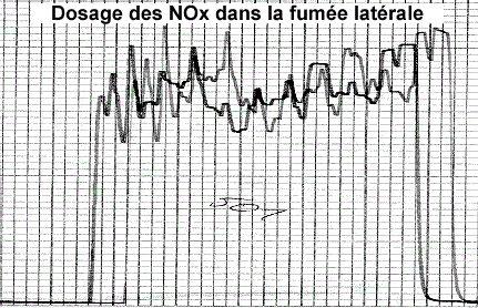 Graphique illustrant la teneur en NO et en NOx de la phase gazeuse de la fumée latérale