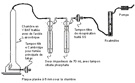 Diagramme de l'appareil pour l'analyse de la fumée latérale