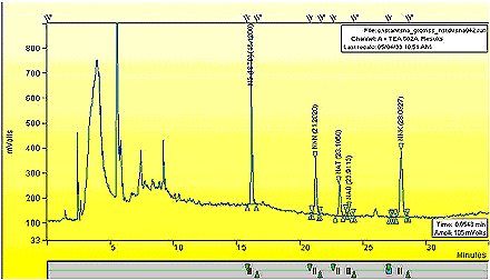Chromatogramme typique de l'extrait de fumée latérale provenant de la 1R4F.