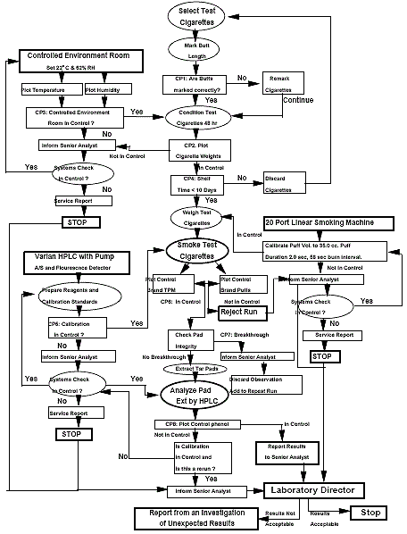 Phenols Process Control Flow Diagram