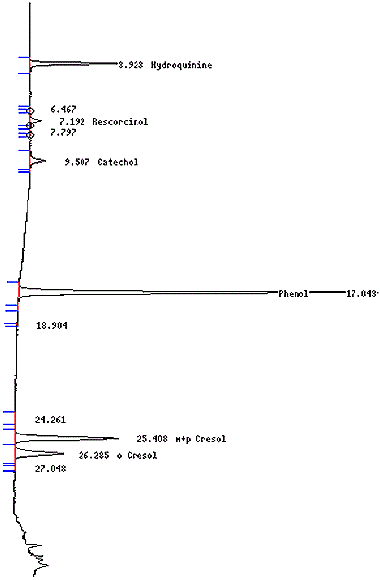 Chromatogramme typique obtenu lors de l'analyse d'une solution d'étalonnage de phénols