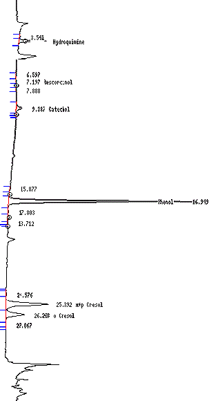 Chromatogram of The Analysis of Sidestream TPM for Hydroxybenzenes