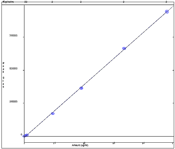 Hydroquinone Calibration Curve