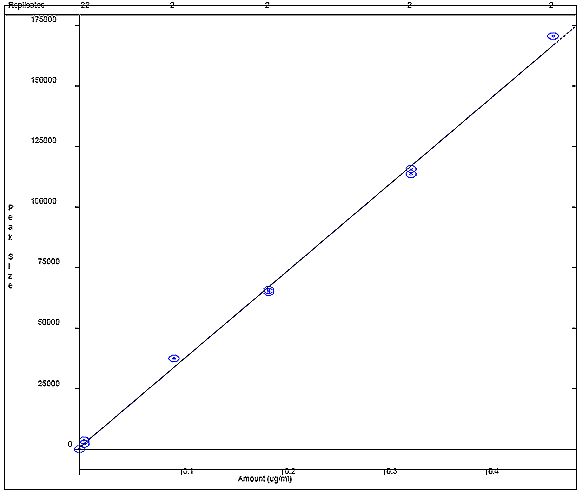 Resorcinol Calibration Curve
