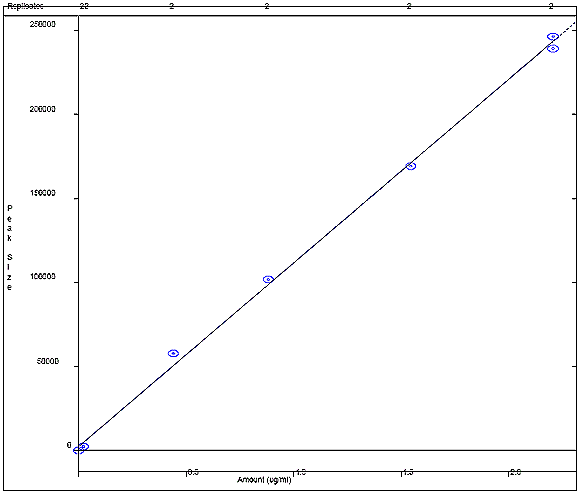 Catechol Calibration Curve