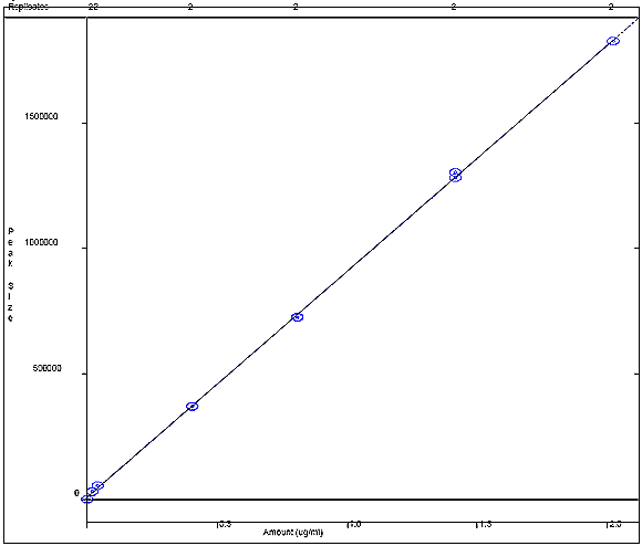m+p Cresol Calibration Curve