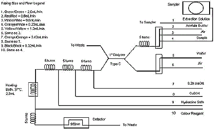 Diagram 1: Typical Flow Diagram for Technicon AutoAnalyzer