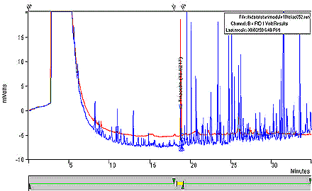 Superposition des chromatogrammes d'un échantillon de tabac entier